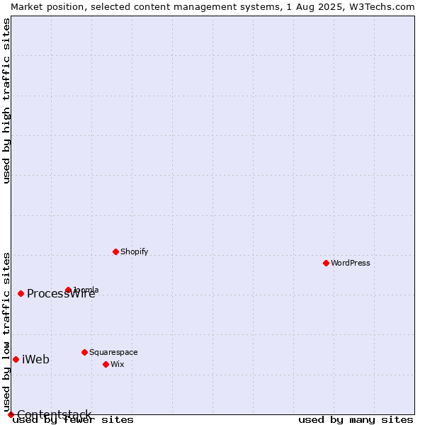 Market position of ProcessWire vs. iWeb vs. Contentstack