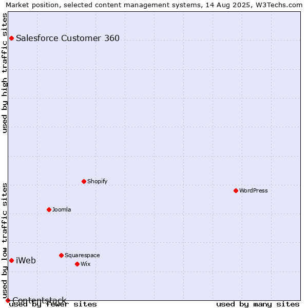 Market position of Salesforce Customer 360 vs. iWeb vs. Contentstack