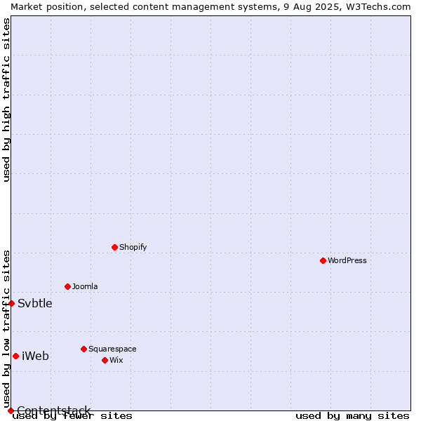 Market position of iWeb vs. Svbtle vs. Contentstack