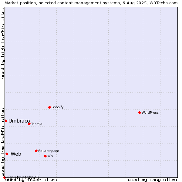Market position of iWeb vs. Umbraco vs. Contentstack