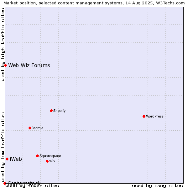 Market position of iWeb vs. Web Wiz Forums vs. Contentstack