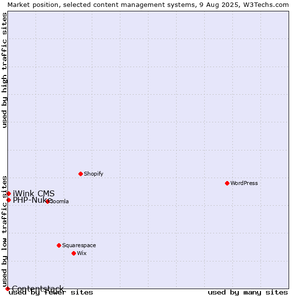 Market position of PHP-Nuke vs. iWink CMS vs. Contentstack