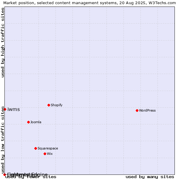 Market position of iwms vs. Lightmon Engine vs. Contentstack