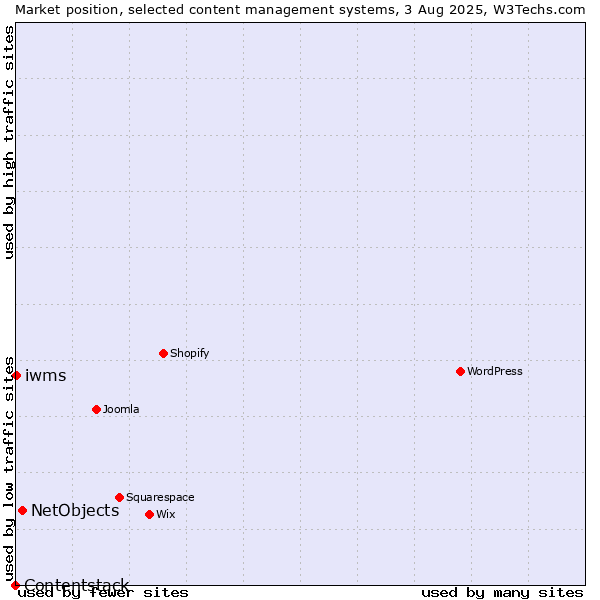 Market position of NetObjects vs. iwms vs. Contentstack
