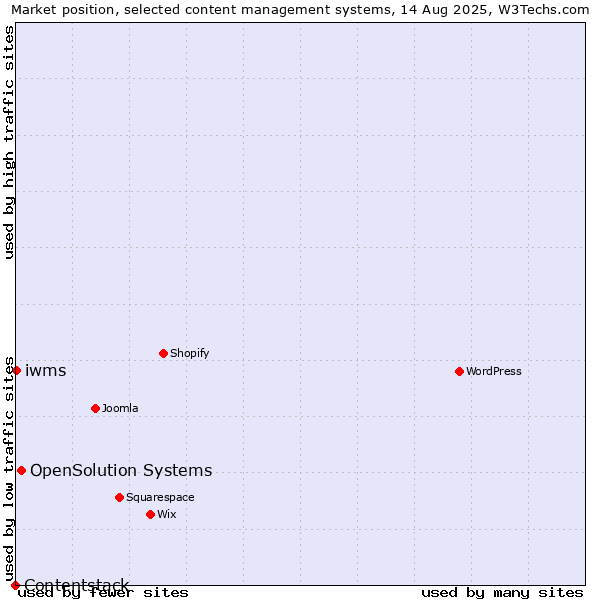 Market position of OpenSolution Systems vs. iwms vs. Contentstack