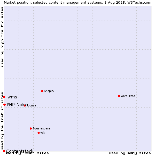 Market position of PHP-Nuke vs. iwms vs. Contentstack