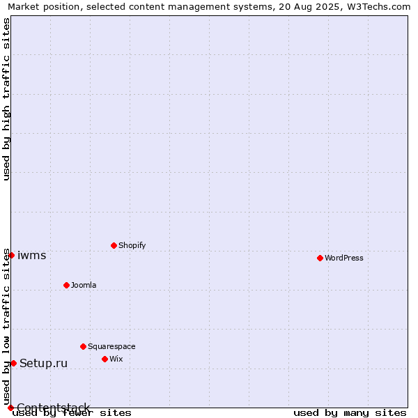 Market position of Setup.ru vs. iwms vs. Contentstack
