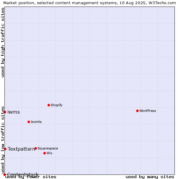 Market position of Textpattern vs. iwms vs. Contentstack