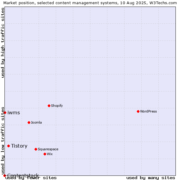 Market position of Tistory vs. iwms vs. Contentstack