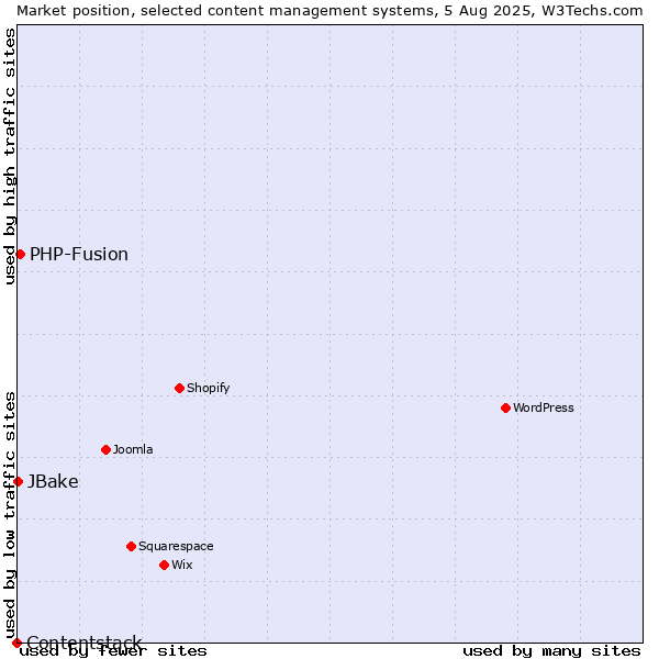Market position of PHP-Fusion vs. JBake vs. Contentstack