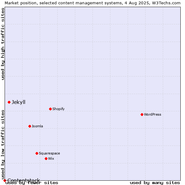 Market position of Jekyll vs. Contentstack