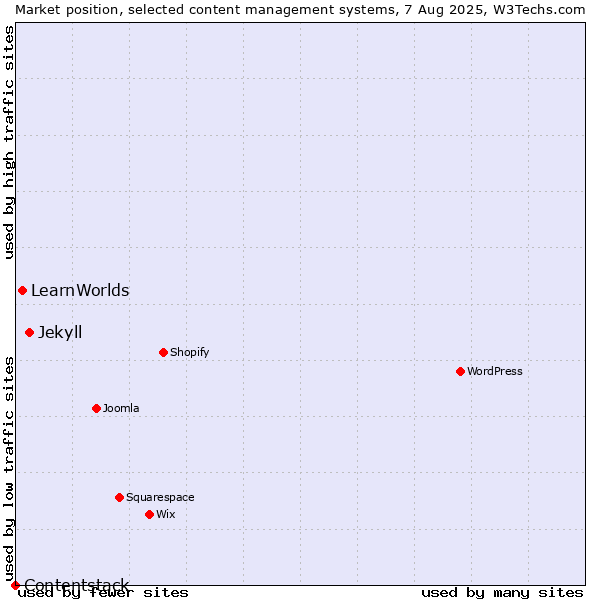 Market position of Jekyll vs. LearnWorlds vs. Contentstack