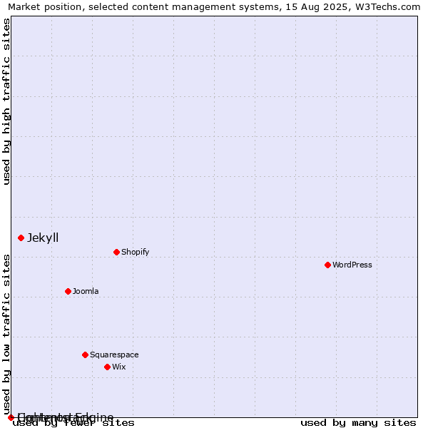Market position of Jekyll vs. Lightmon Engine vs. Contentstack