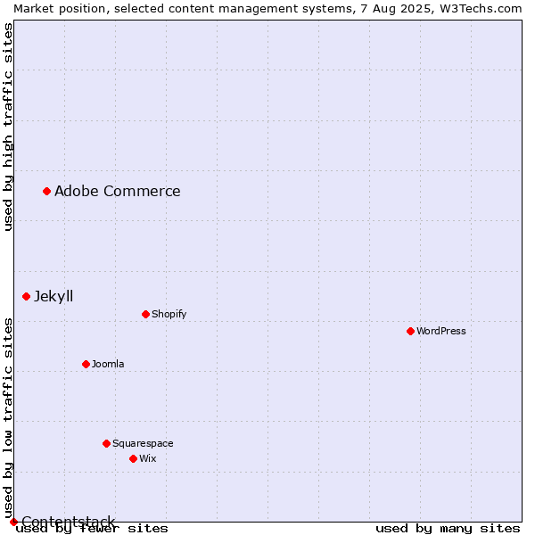 Market position of Adobe Commerce vs. Jekyll vs. Contentstack