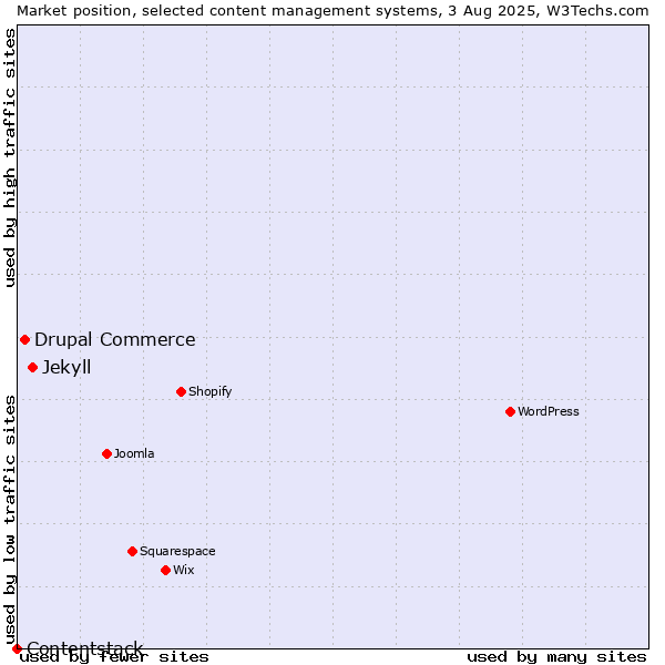 Market position of Jekyll vs. Drupal Commerce vs. Contentstack