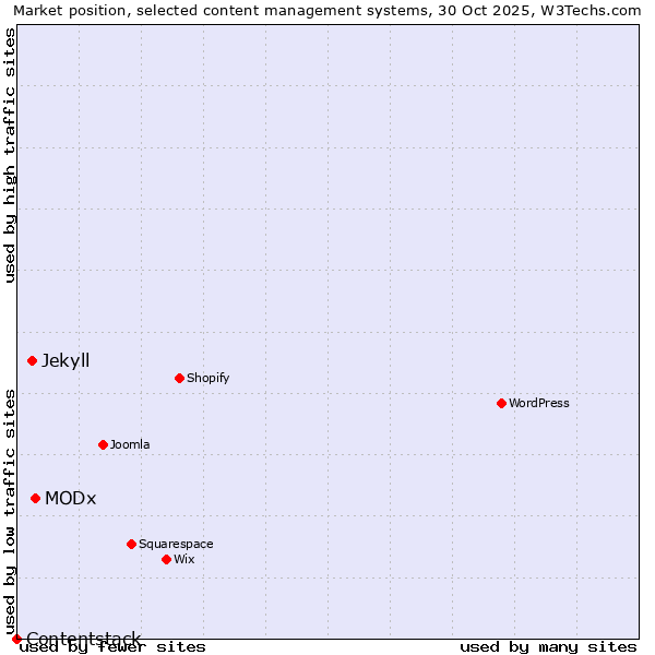 Market position of MODx vs. Jekyll vs. Contentstack