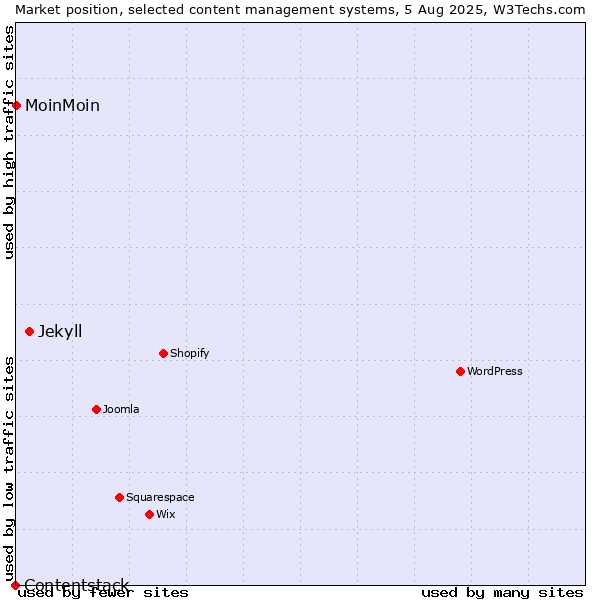 Market position of Jekyll vs. MoinMoin vs. Contentstack