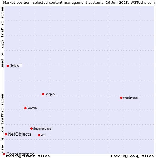 Market position of Jekyll vs. NetObjects vs. Contentstack