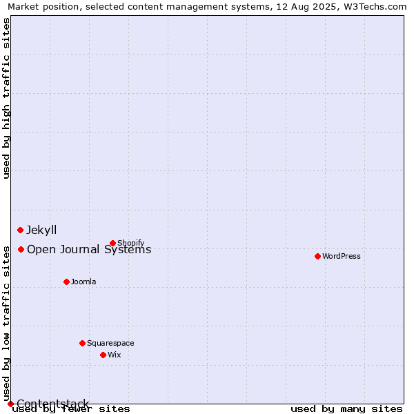 Market position of Open Journal Systems vs. Jekyll vs. Contentstack