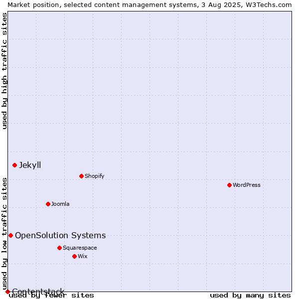 Market position of Jekyll vs. OpenSolution Systems vs. Contentstack
