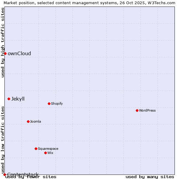 Market position of Jekyll vs. ownCloud vs. Contentstack