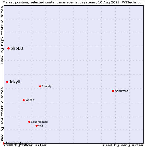 Market position of phpBB vs. Jekyll vs. Contentstack