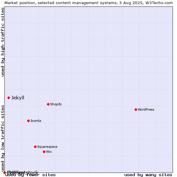 Market position of Jekyll vs. PHPFox vs. Contentstack