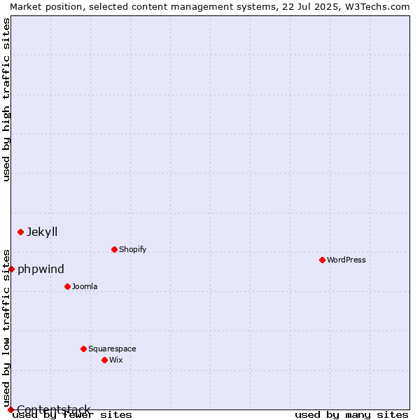 Market position of Jekyll vs. phpwind vs. Contentstack