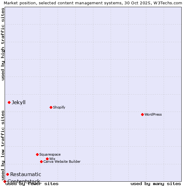 Market position of Jekyll vs. Restaumatic vs. Contentstack