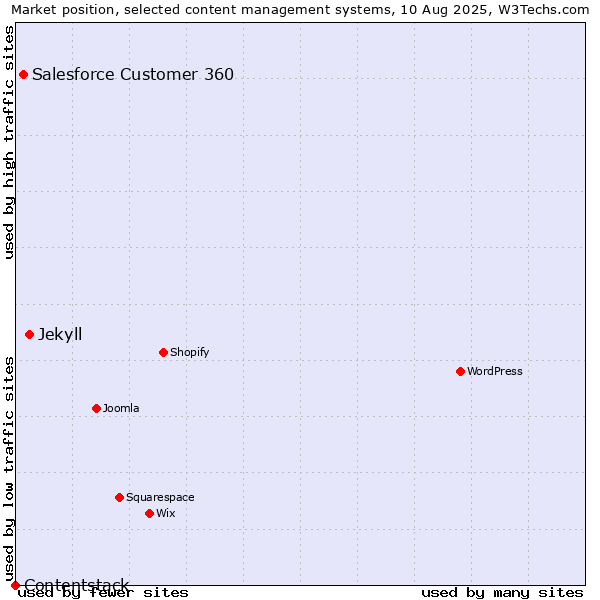 Market position of Jekyll vs. Salesforce Customer 360 vs. Contentstack