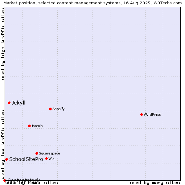 Market position of Jekyll vs. SchoolSitePro vs. Contentstack