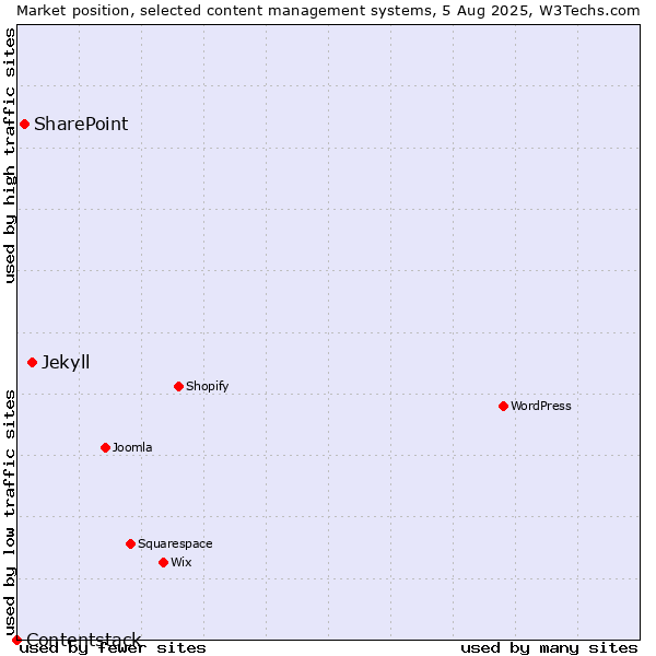 Market position of Jekyll vs. SharePoint vs. Contentstack