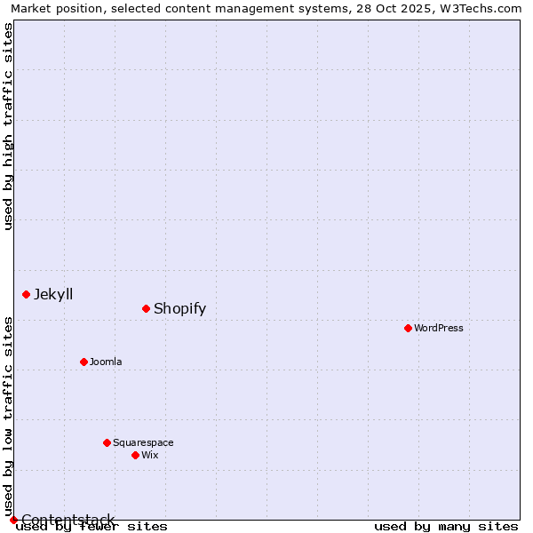 Market position of Shopify vs. Jekyll vs. Contentstack