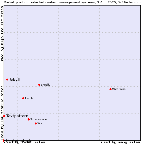 Market position of Jekyll vs. Textpattern vs. Contentstack