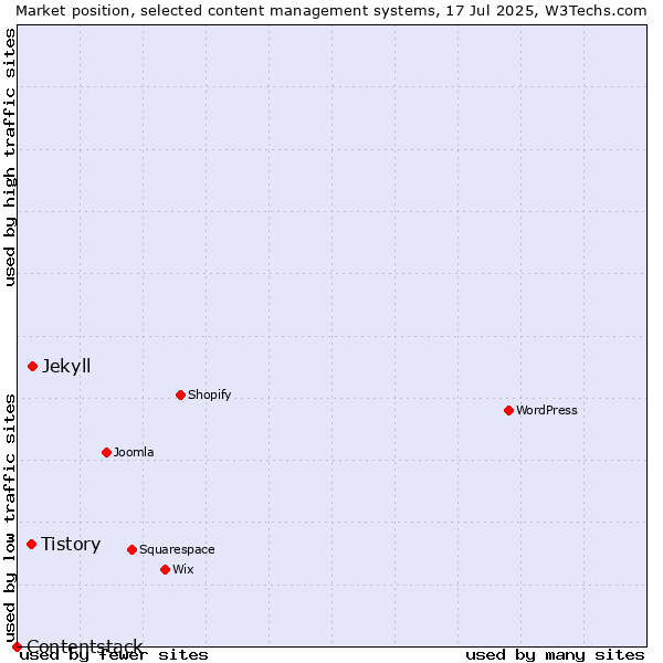 Market position of Jekyll vs. Tistory vs. Contentstack