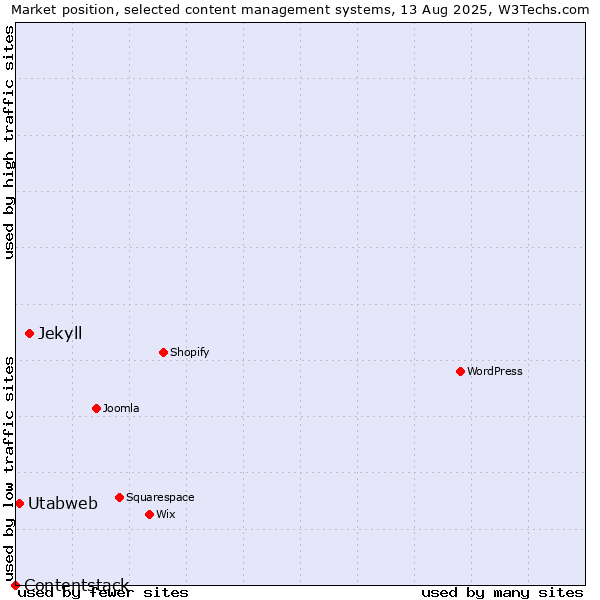 Market position of Jekyll vs. Utabweb vs. Contentstack