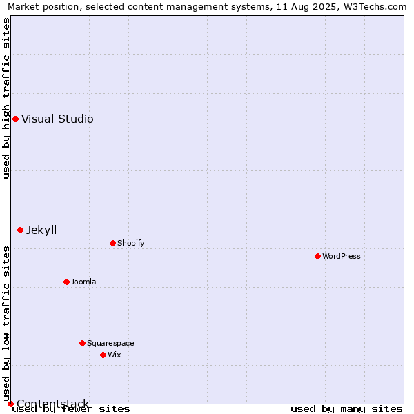 Market position of Jekyll vs. Visual Studio vs. Contentstack