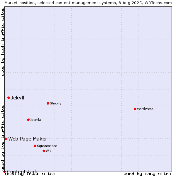 Market position of Jekyll vs. Web Page Maker vs. Contentstack