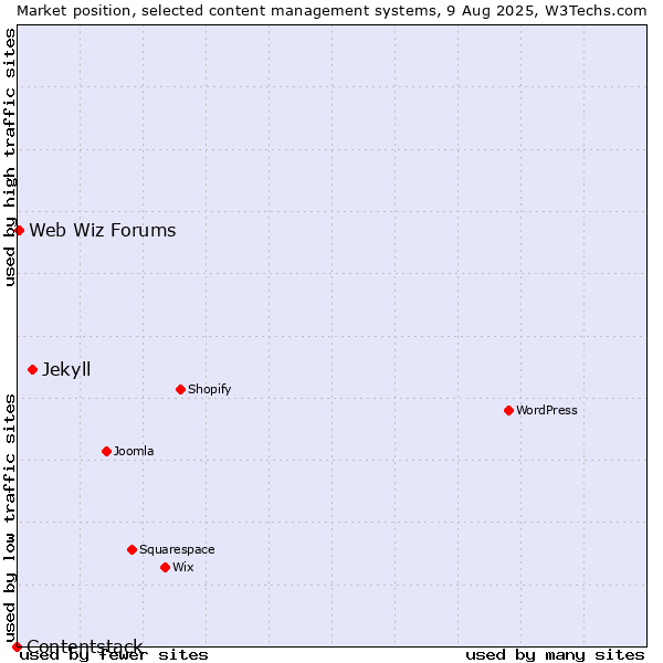 Market position of Jekyll vs. Web Wiz Forums vs. Contentstack