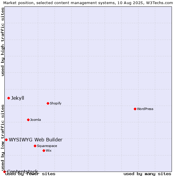 Market position of Jekyll vs. WYSIWYG Web Builder vs. Contentstack