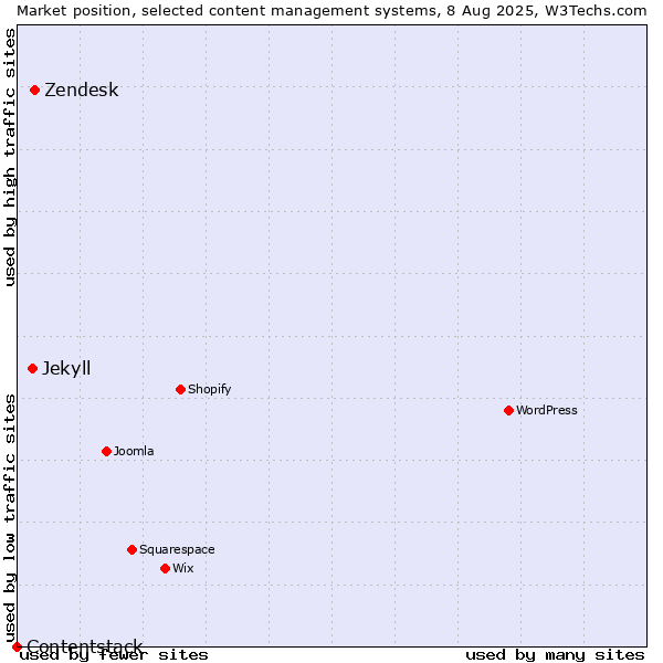 Market position of Zendesk vs. Jekyll vs. Contentstack