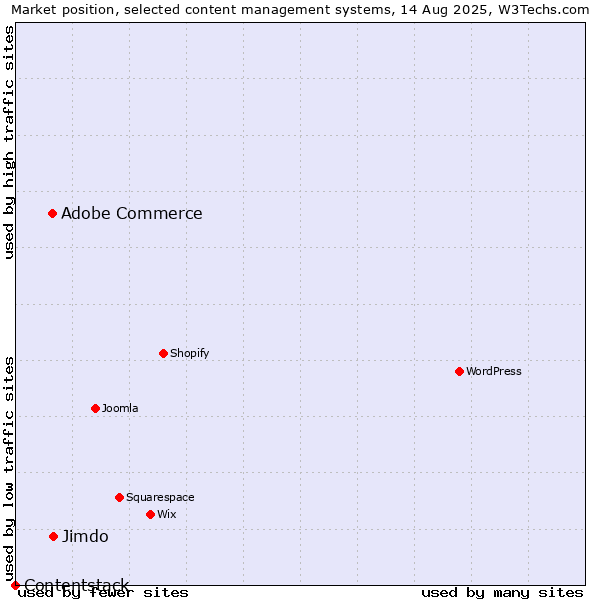 Market position of Jimdo vs. Adobe Commerce vs. Contentstack
