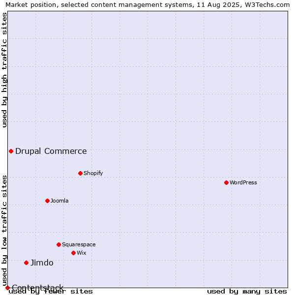 Market position of Jimdo vs. Drupal Commerce vs. Contentstack