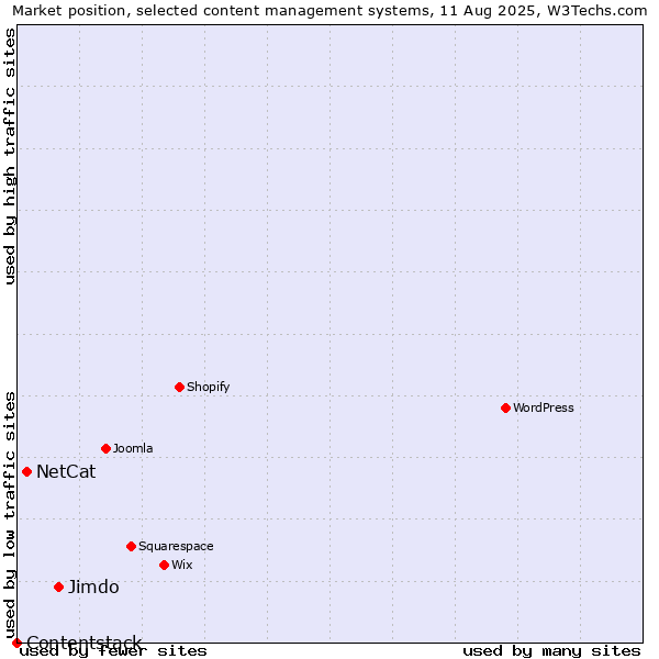 Market position of Jimdo vs. NetCat vs. Contentstack