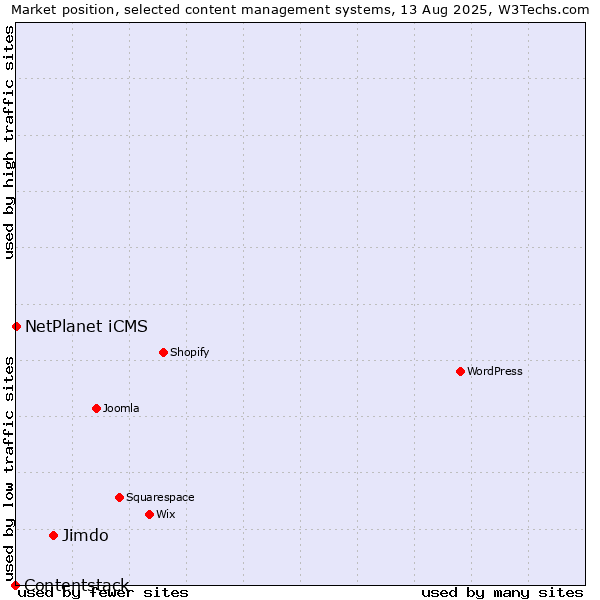 Market position of Jimdo vs. NetPlanet iCMS vs. Contentstack