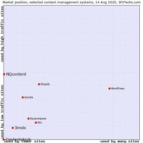 Market position of Jimdo vs. NQcontent vs. Contentstack