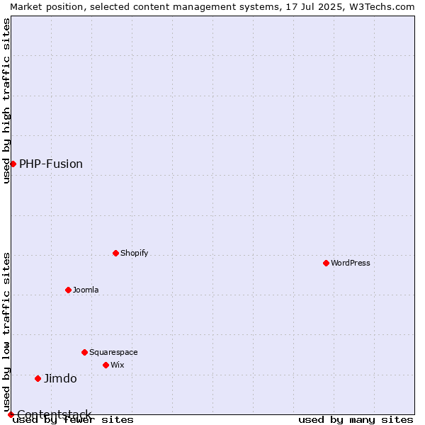 Market position of Jimdo vs. PHP-Fusion vs. Contentstack