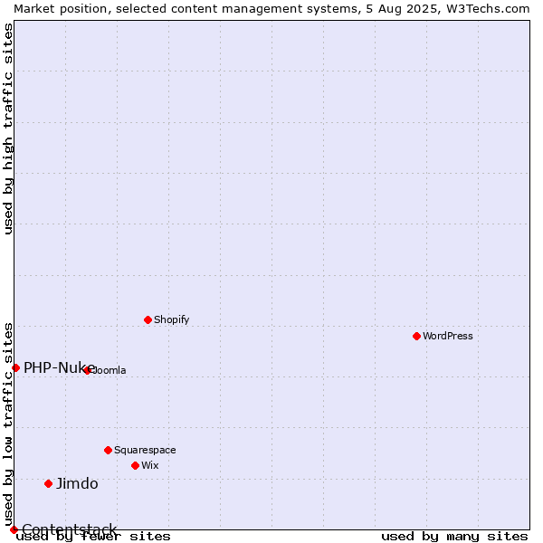 Market position of Jimdo vs. PHP-Nuke vs. Contentstack