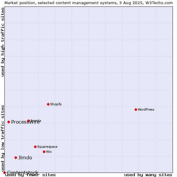 Market position of Jimdo vs. ProcessWire vs. Contentstack
