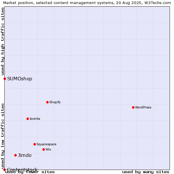 Market position of Jimdo vs. SUMOshop vs. Contentstack